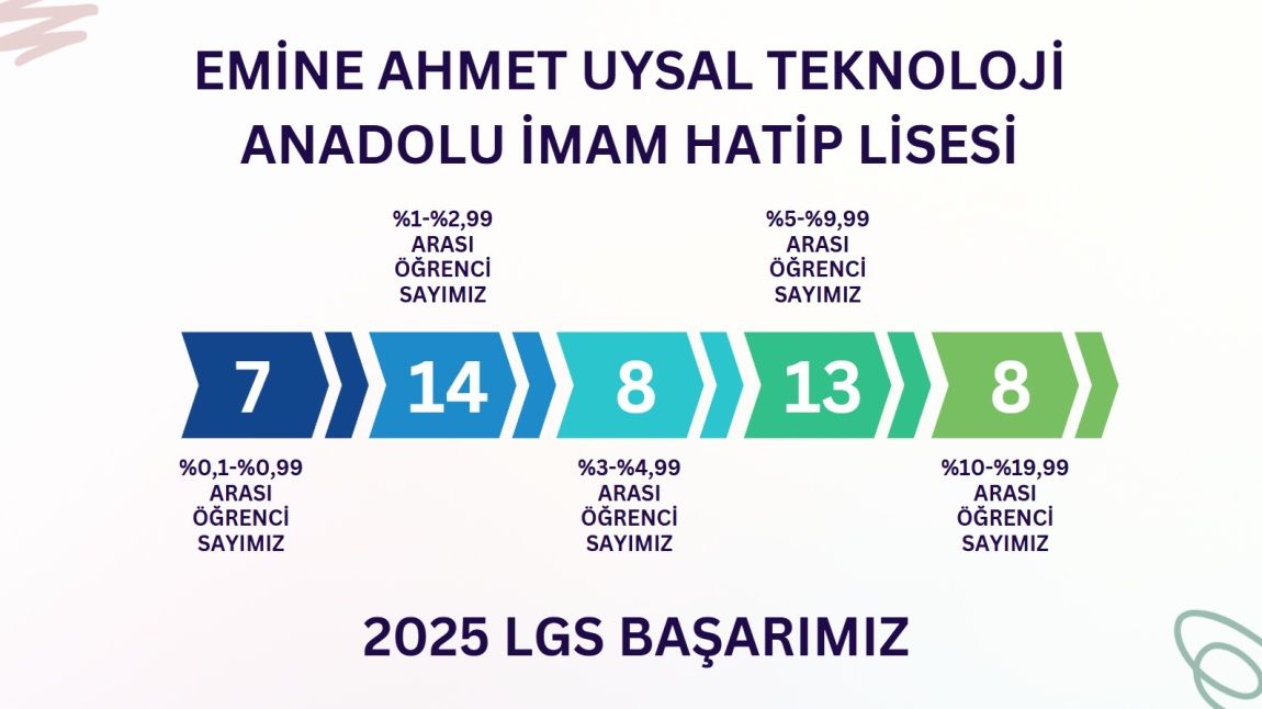2025 LGS BAŞARIMIZ